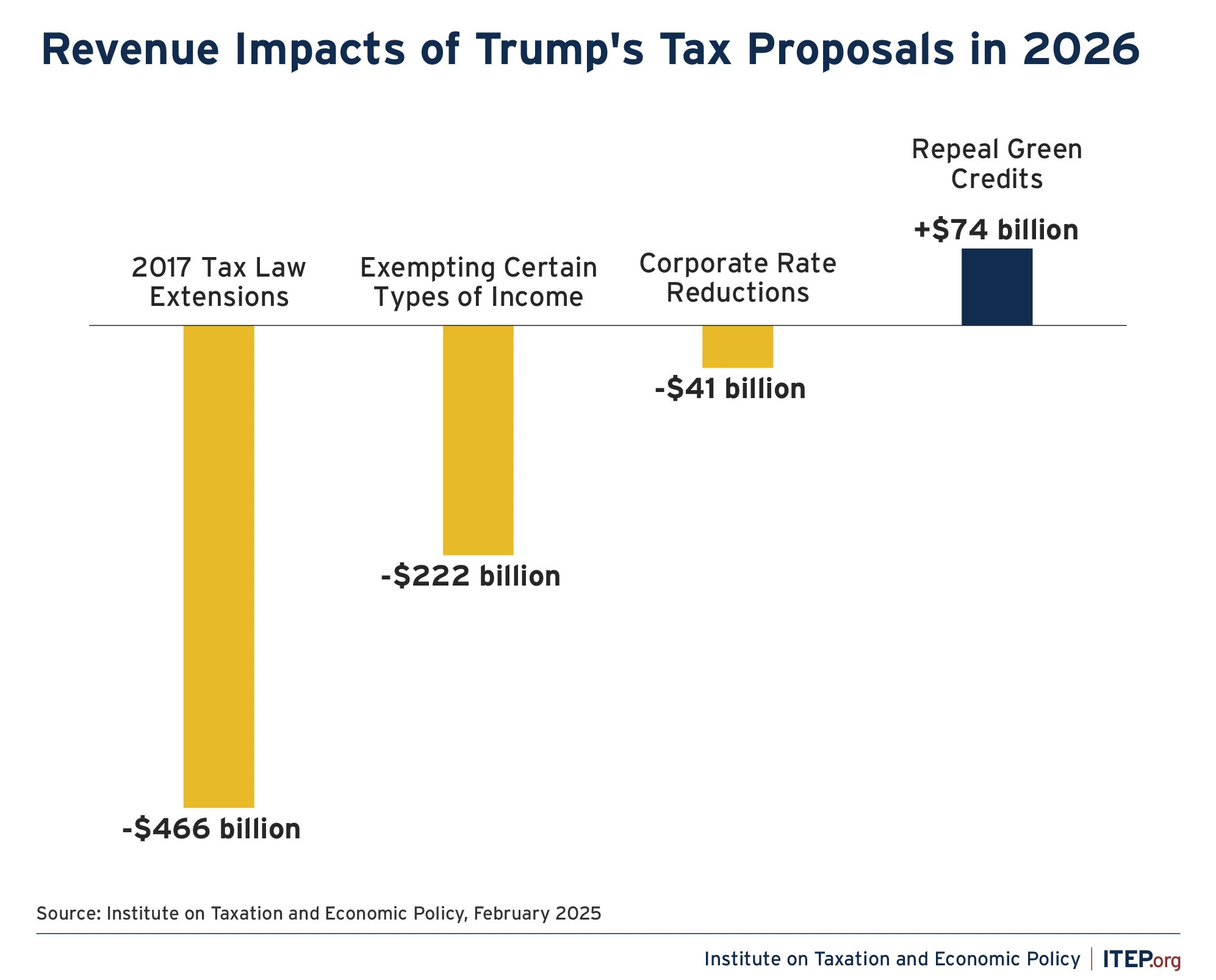 Cover Image for Congress overrides DC tax policy Feb 2026